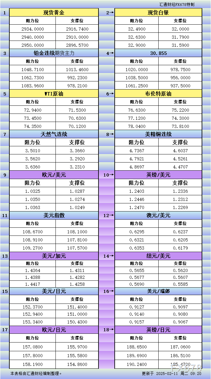  2月11日亚市更新支撑阻力：18品种支撑阻力(金银铂钯原油天然气铜及十大货币对)