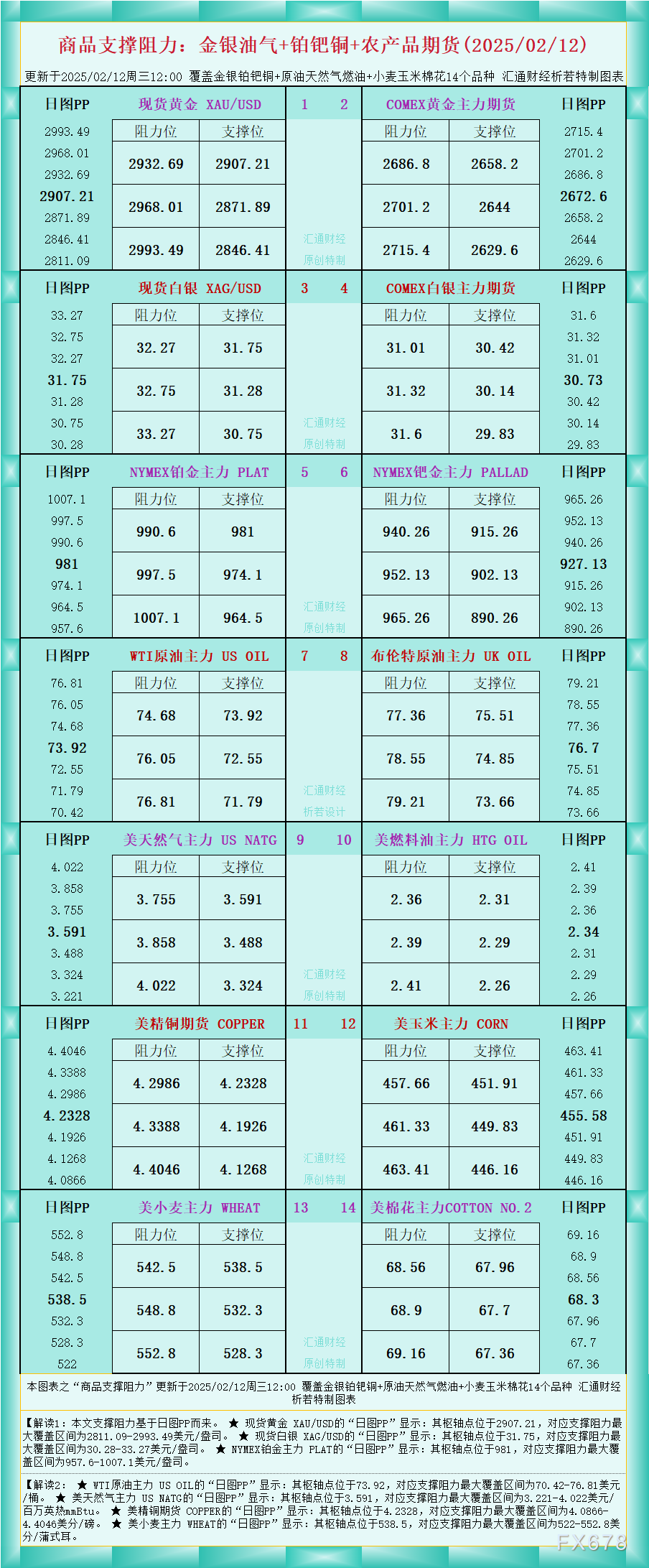  一张图看商品支撑阻力：金银油气+铂钯铜农产品期货(2025/02/12)