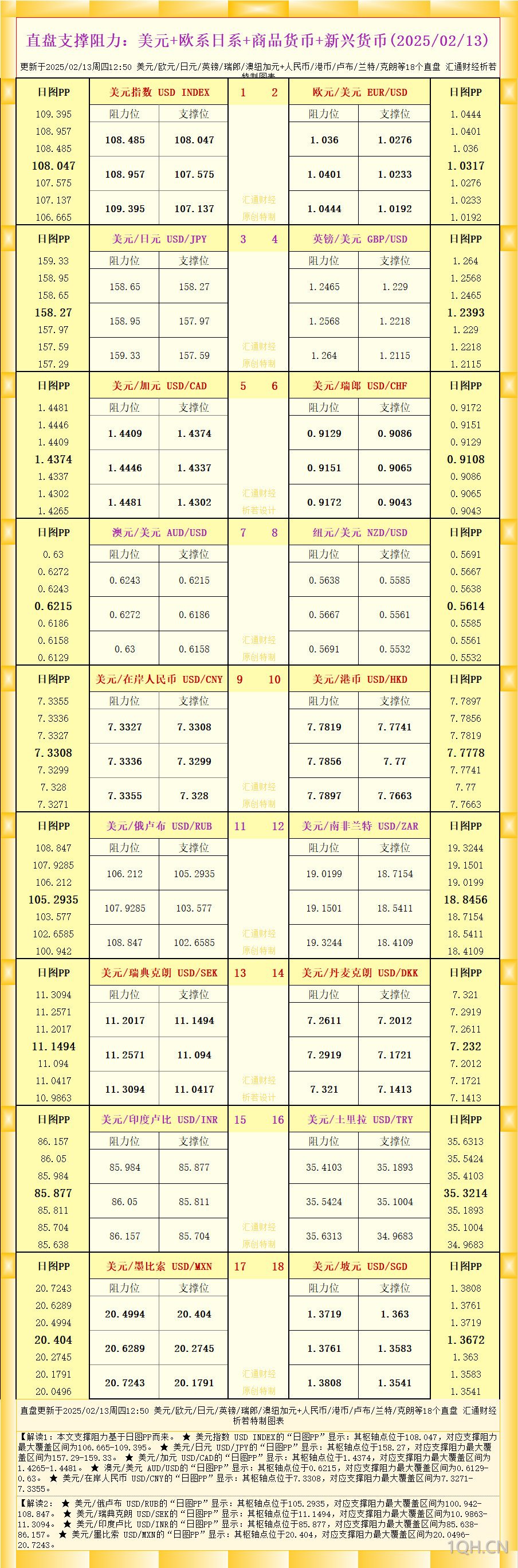 一张图看18个直盘外汇支撑阻力：美元+欧系日系+商品货币+新兴货币(2025/02/13)