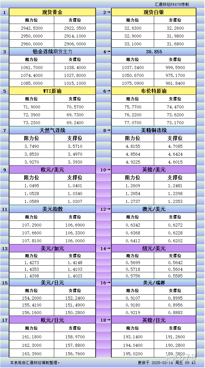  2月14日亚市更新支撑阻力：18品种支撑阻力(金银铂钯原油天然气铜及十大货币对)