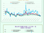 一张图：波罗的海指数连续第六个交易日上涨，创下一个月新高 - 百利好环球