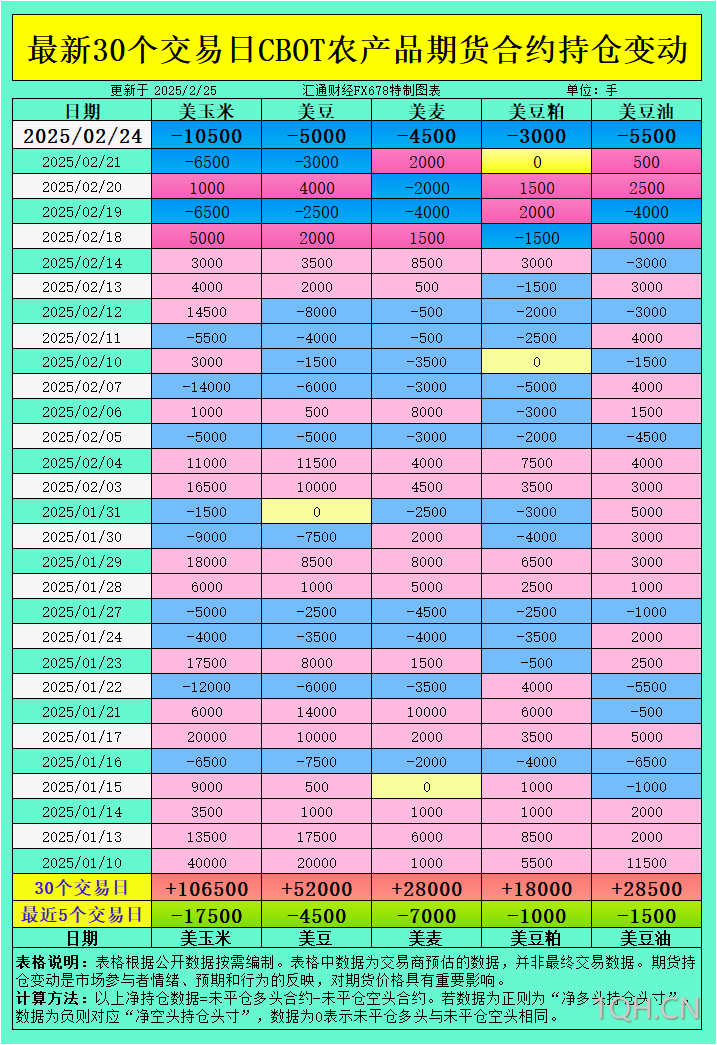 CBOT持仓：玉米空单激增1.75万手！USDA报告前市场情绪突变释放什么信号？