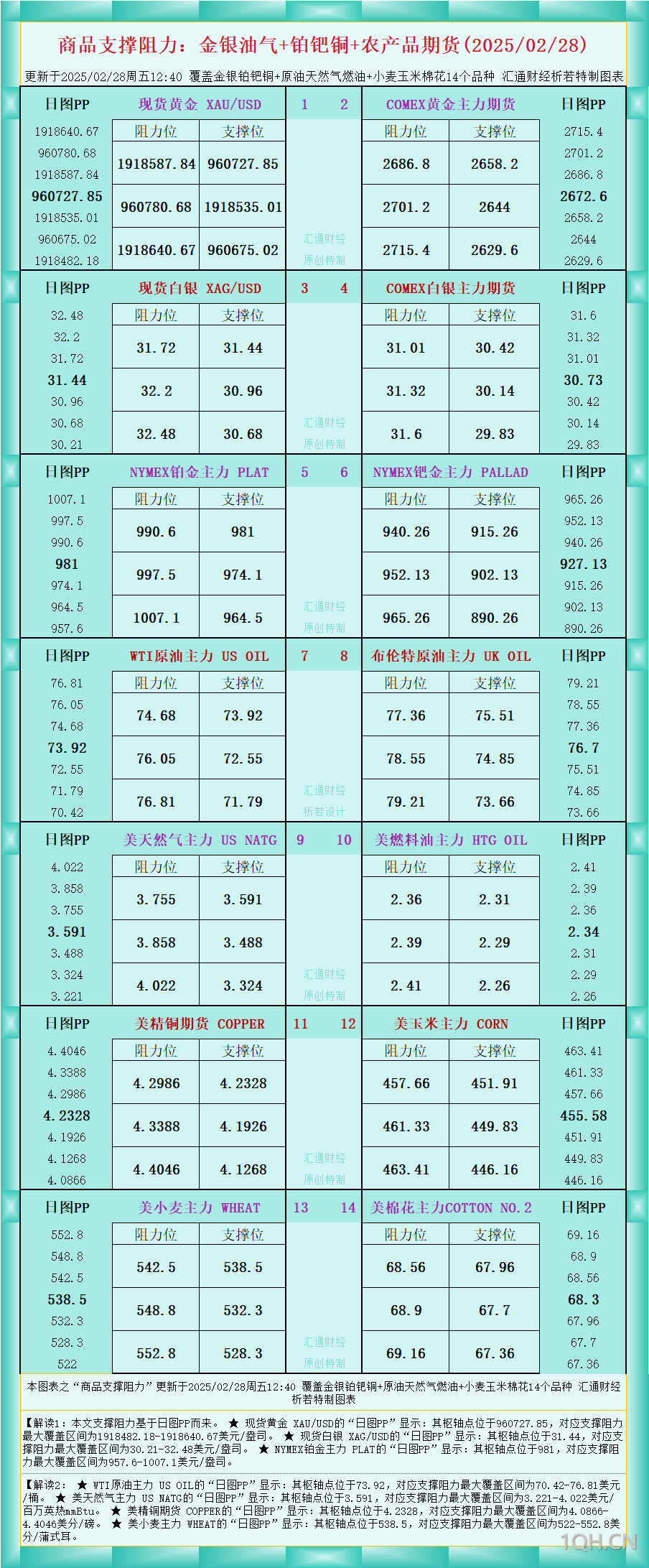 一张图看商品支撑阻力：金银油气+铂钯铜农产品期货(2025/02/28)