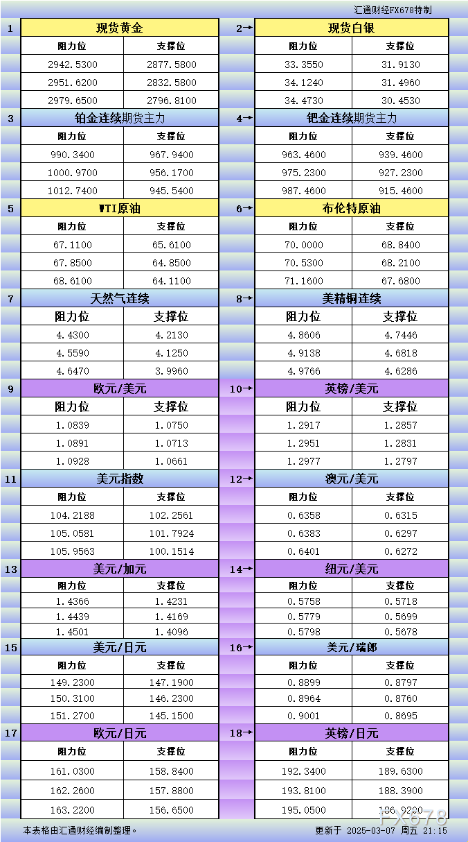  3月7日美市更新支撑阻力：18品种支撑阻力(金银铂钯原油天然气铜及十大货币对)