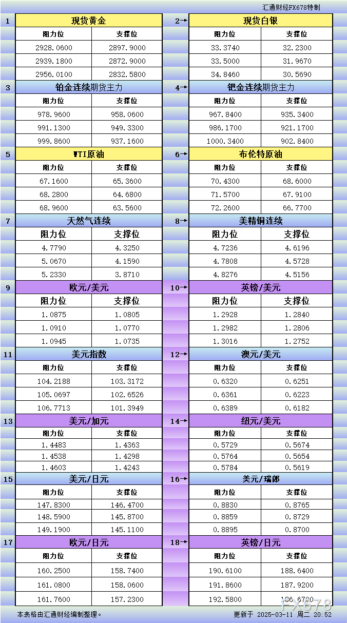 3月11日美市更新反对于阻力：18种类反对于阻力(金银铂钯原油做作气铜及十大货泉对于)