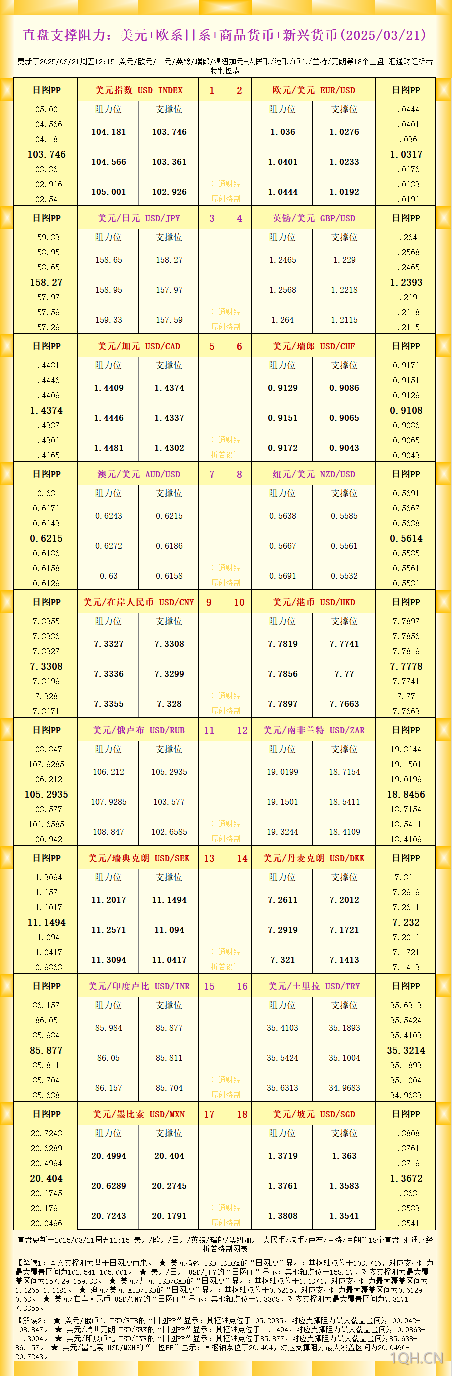 一张图看18个直盘外汇支撑阻力：美元+欧系日系+商品货币+新兴货币(2025/03/21)