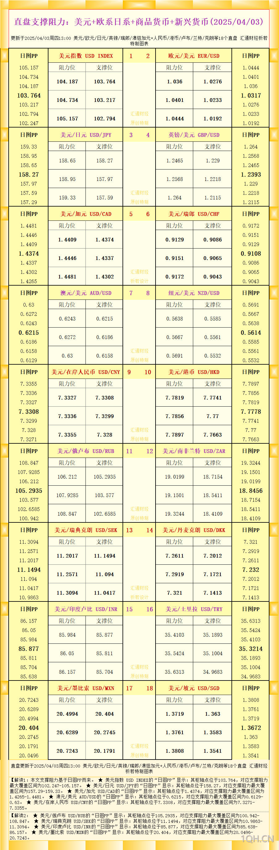 一张图看18个直盘外汇支撑阻力：美元+欧系日系+商品货币+新兴货币(2025/04/03)