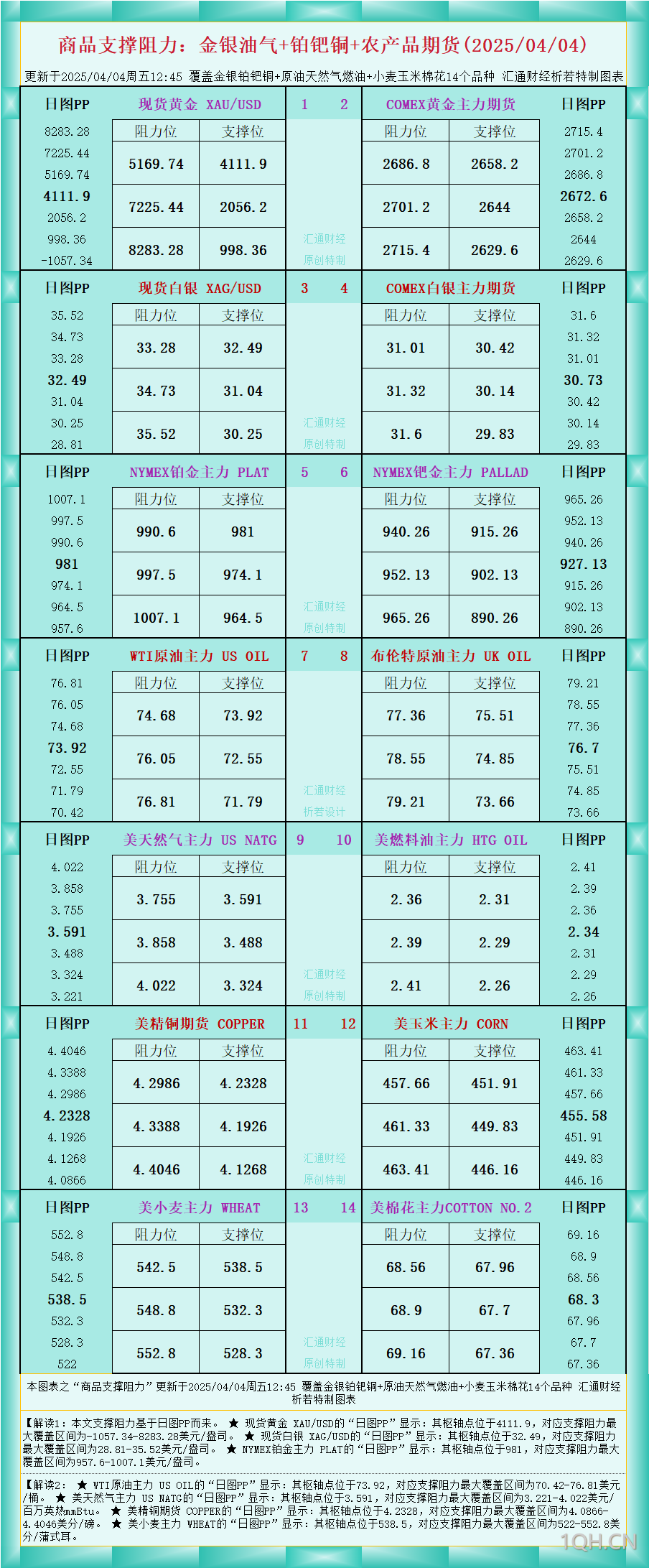 一张图看商品支撑阻力：金银油气+铂钯铜农产品期货(2025/04/04)