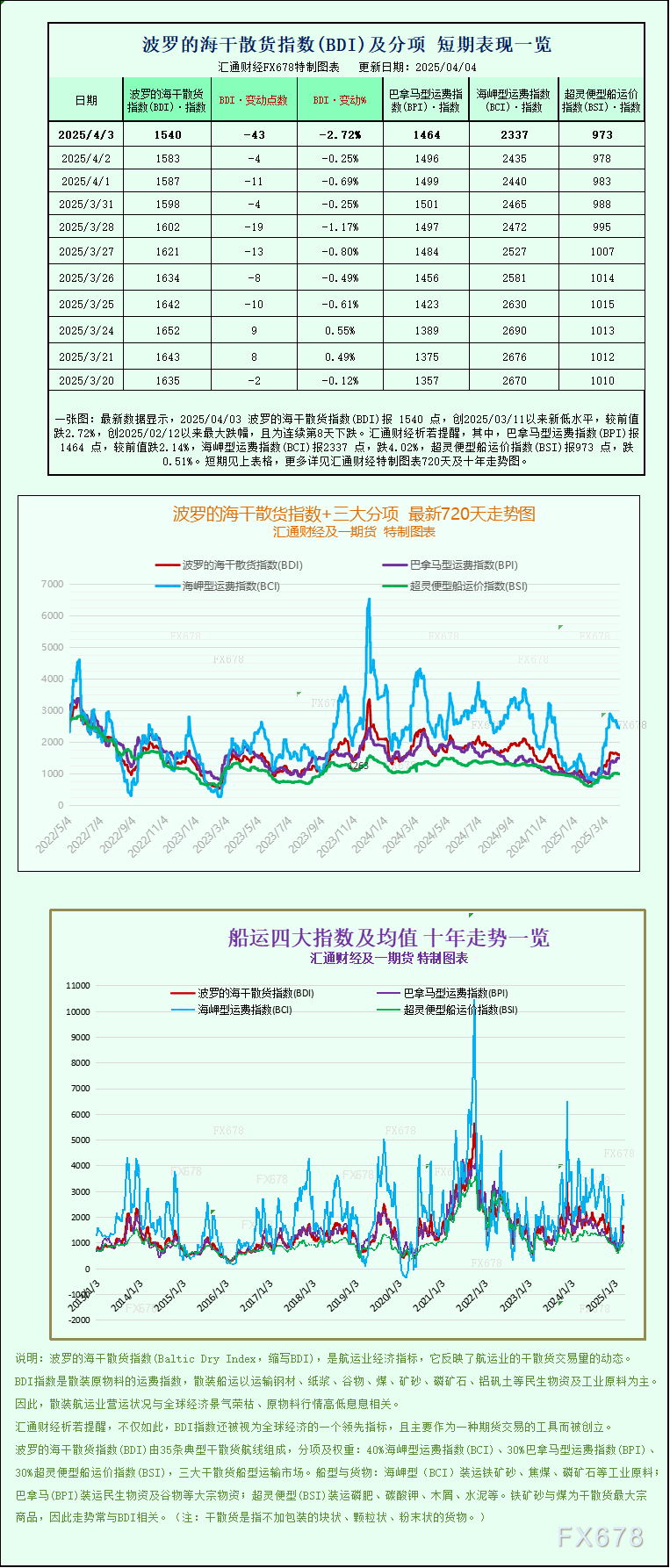 一张图：波罗的海指数因种种船舶运费上涨而跌至三周低点