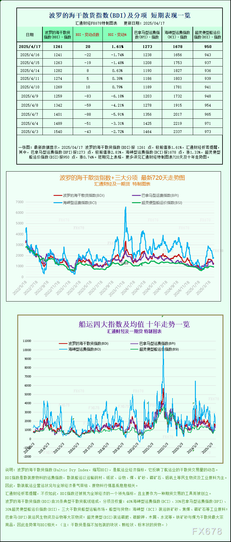 一张图：波罗的海指数因船舶运费单薄上涨