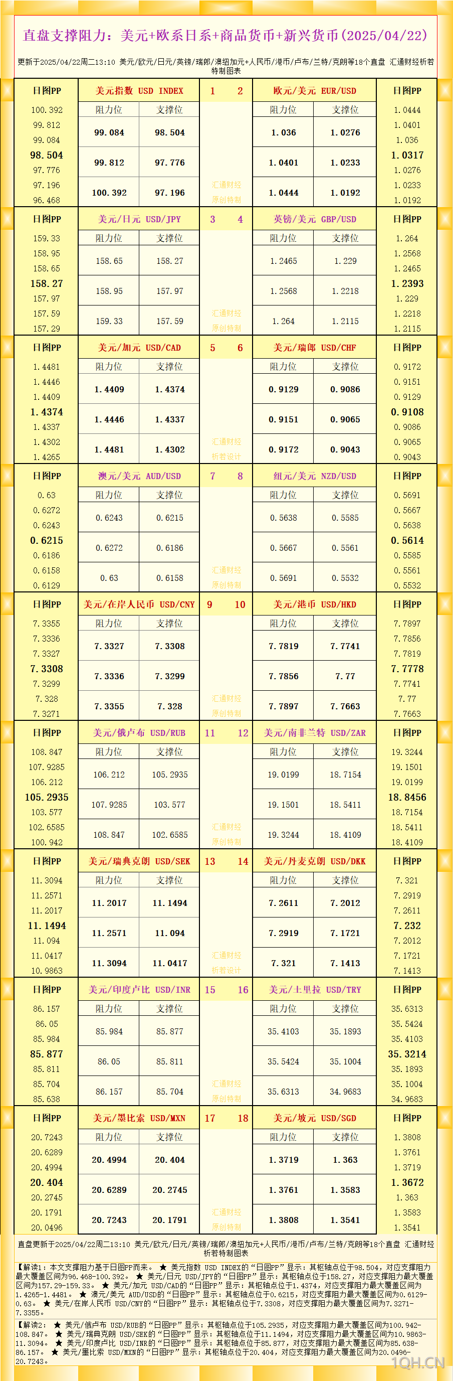 一张图看18个直盘外汇支撑阻力：美元+欧系日系+商品货币+新兴货币(2025/04/22)