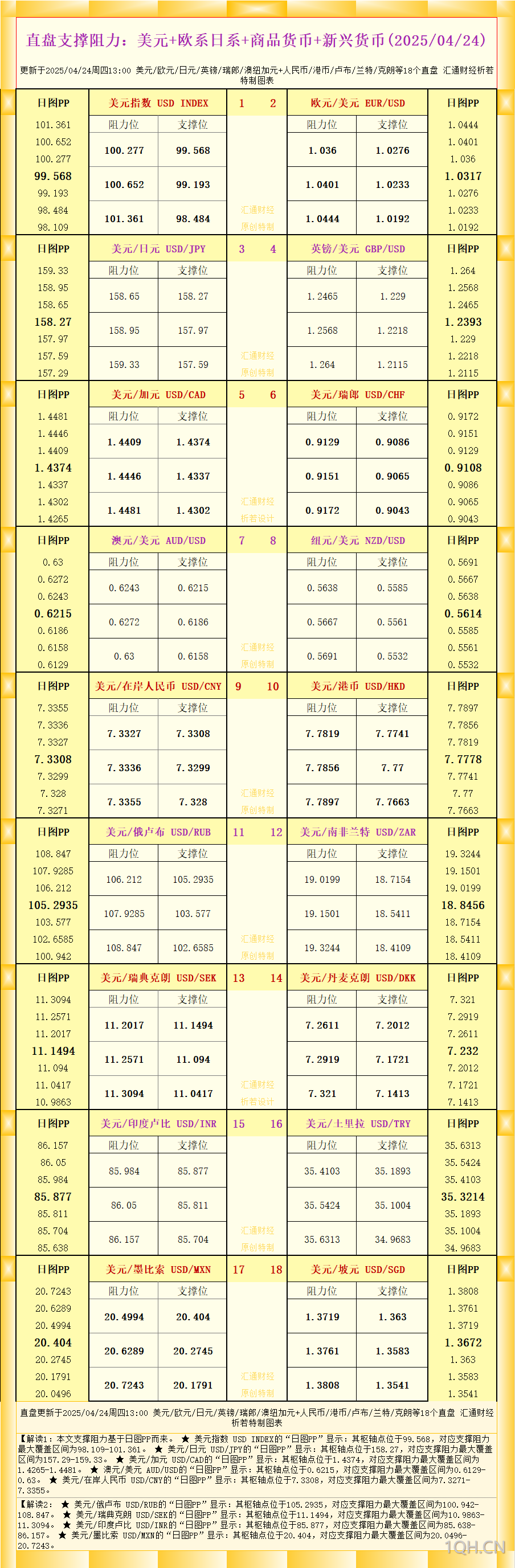 一张图看18个直盘外汇支撑阻力：美元+欧系日系+商品货币+新兴货币(2025/04/24)