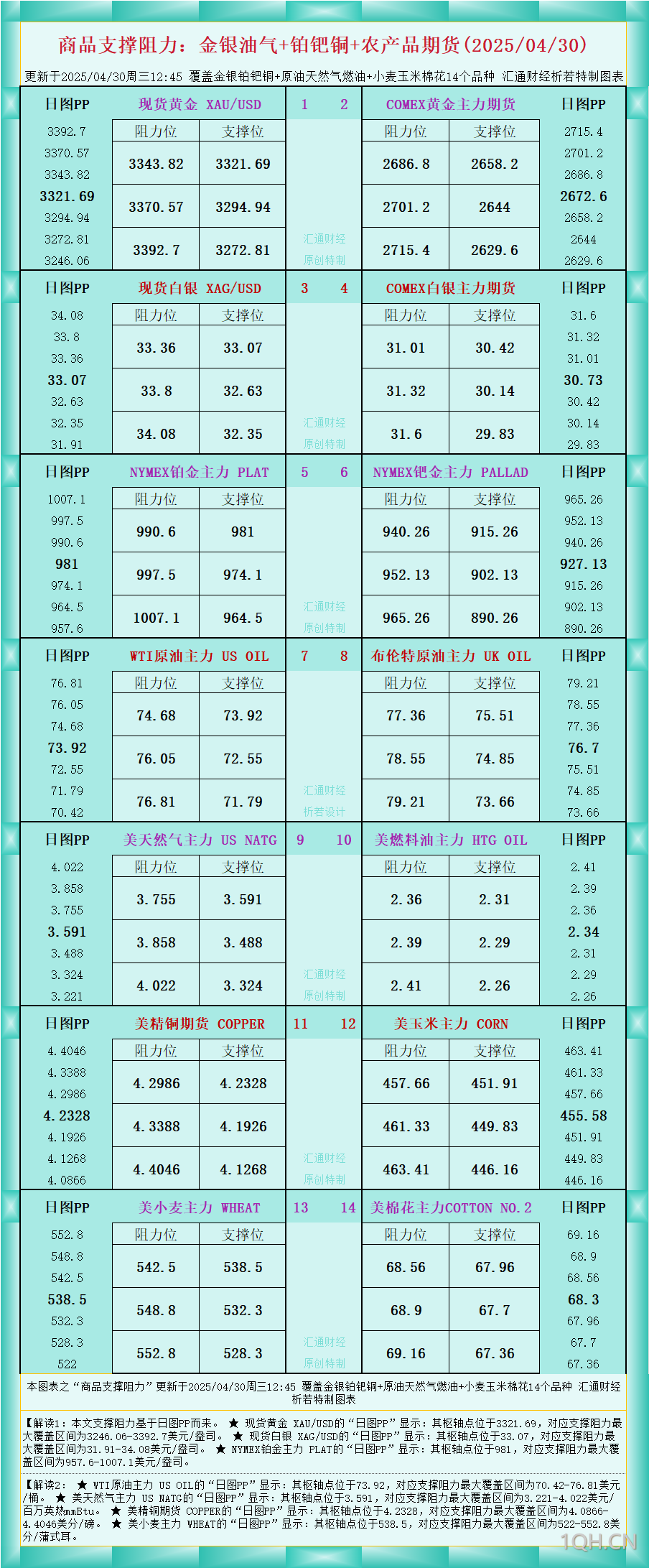 一张图看商品支撑阻力：金银油气+铂钯铜农产品期货(2025年4月30日)