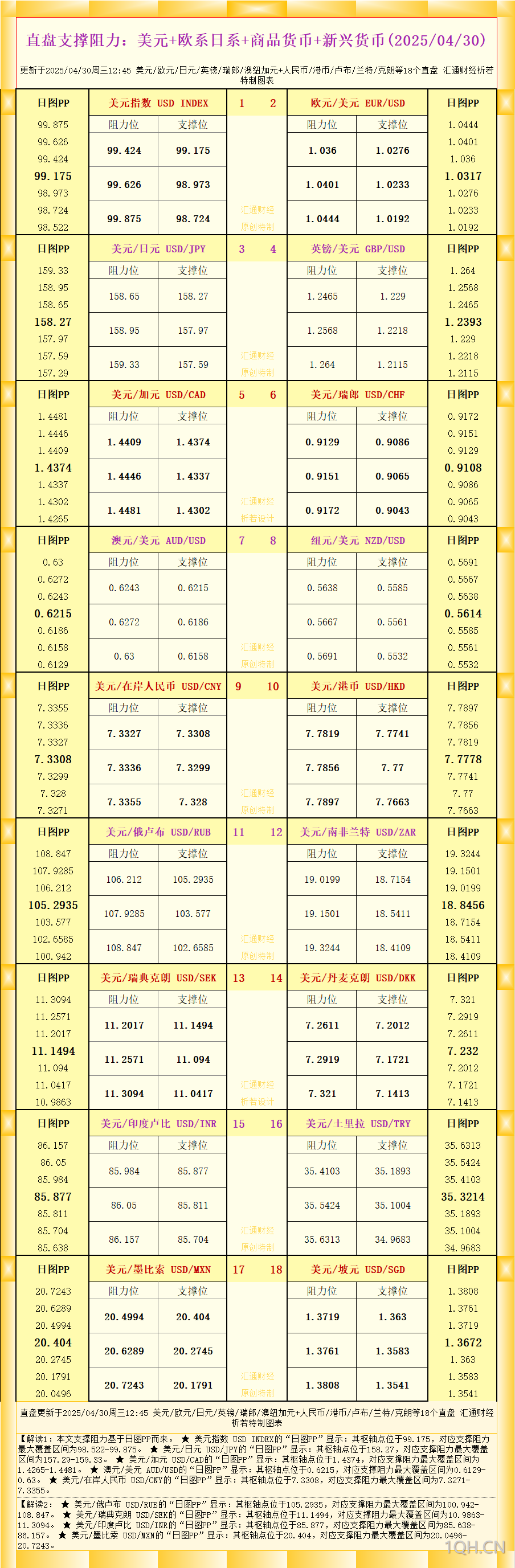 一张图看18个直盘外汇支撑阻力：美元+欧系日系+商品货币+新兴货币(2025年4月30日)