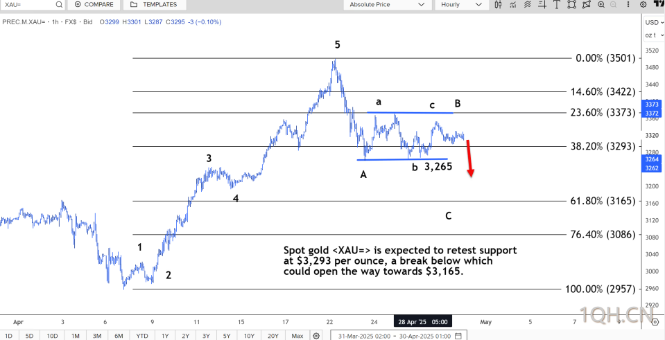 技术分析：现货黄金将重新测试3293美元的支撑位