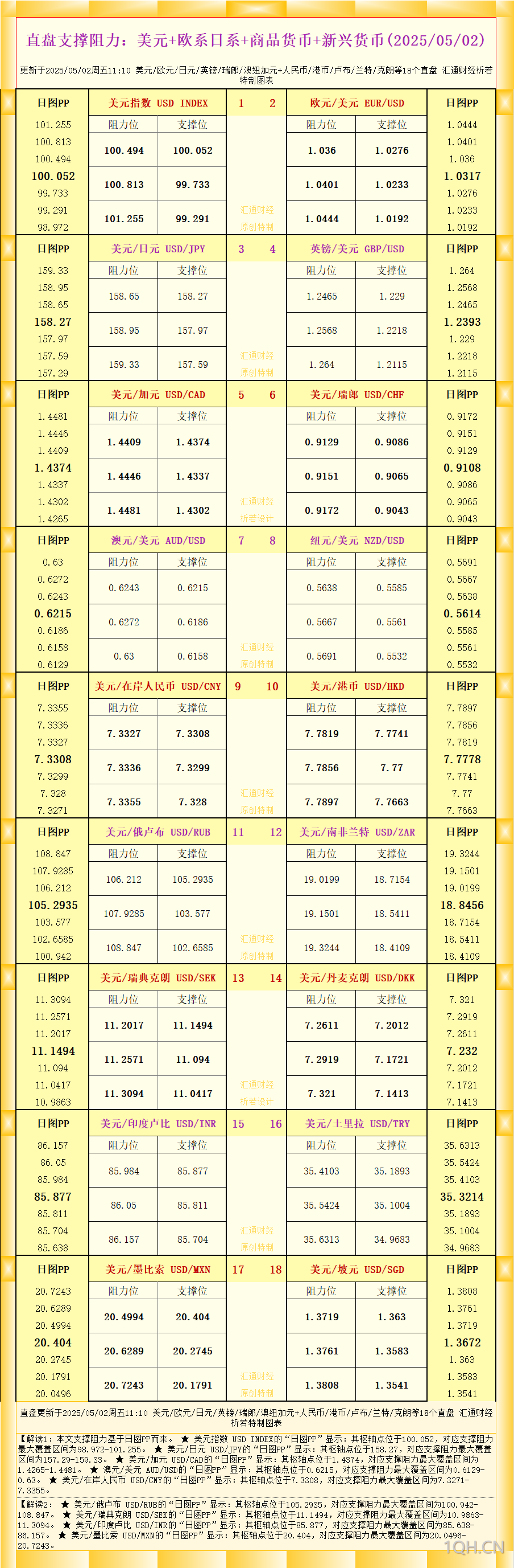 一张图看18个直盘外汇支撑阻力：美元+欧系日系+商品货币+新兴货币(2025年5月2日)