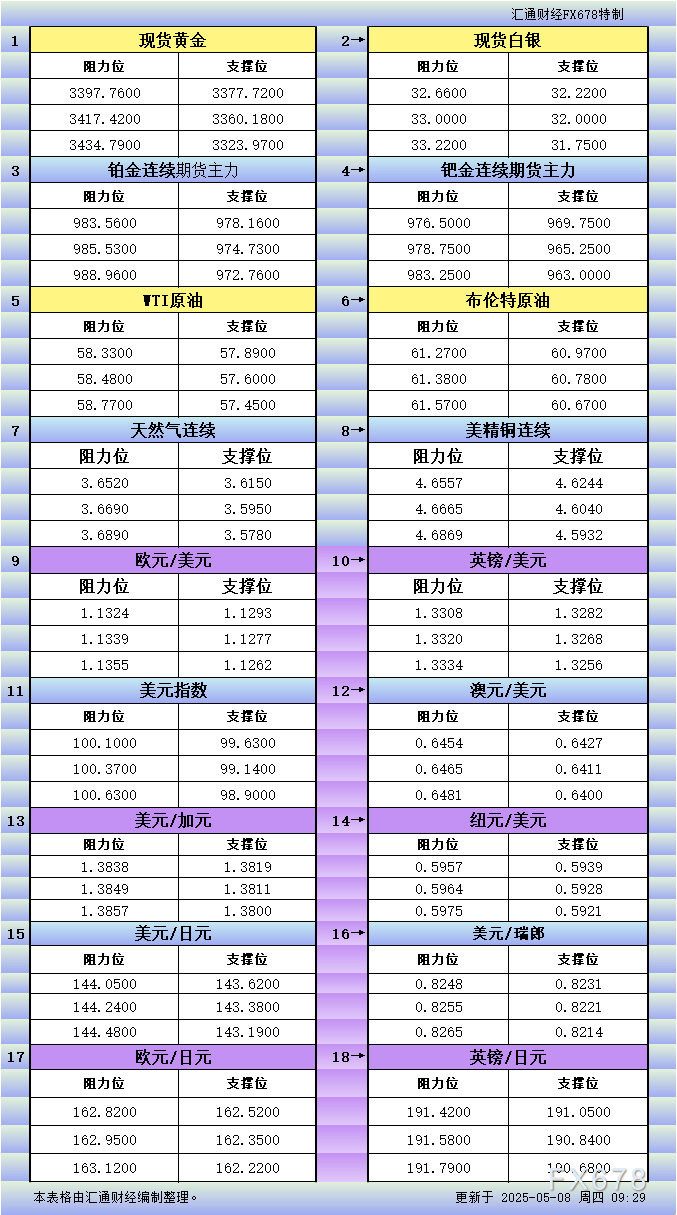 5月8日亚市更新支撑阻力：18品种支撑阻力(金银铂钯原油天然气铜及十大货币对)