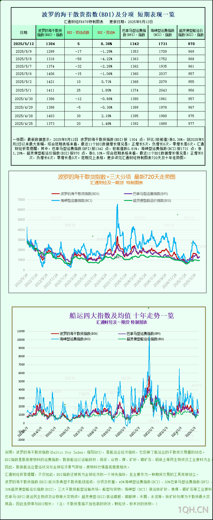 一张图：波罗的海指数因好望角型船和超灵便型船运费上涨而小幅上涨