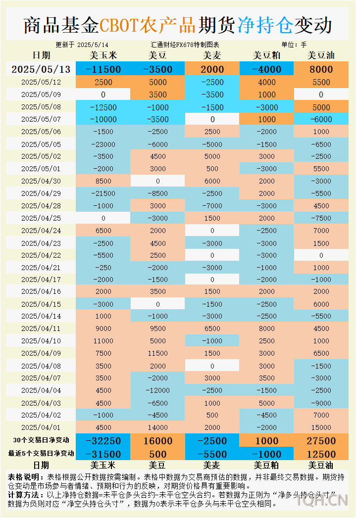 CBOT持仓：玉米净空头暴增3万手！大宗商品基金正在押注什么？