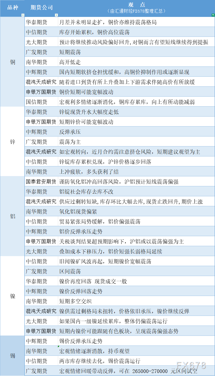 期货公司观点汇总一张图：5月16日有色系（铜、锌、铝、镍、锡等）