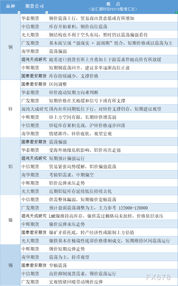 期货公司观点汇总一张图：5月21日有色系（铜、锌、铝、镍、锡等）
