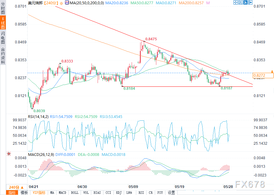 美元兑瑞郎技术分析：升破关键下行趋势线，未来继续上行？