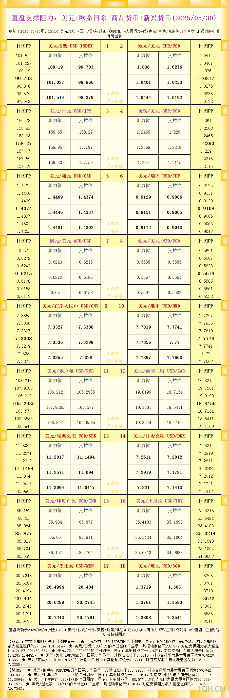 一张图看18个直盘外汇支撑阻力：美元+欧系日系+商品货币+新兴货币(2025年5月30日)
