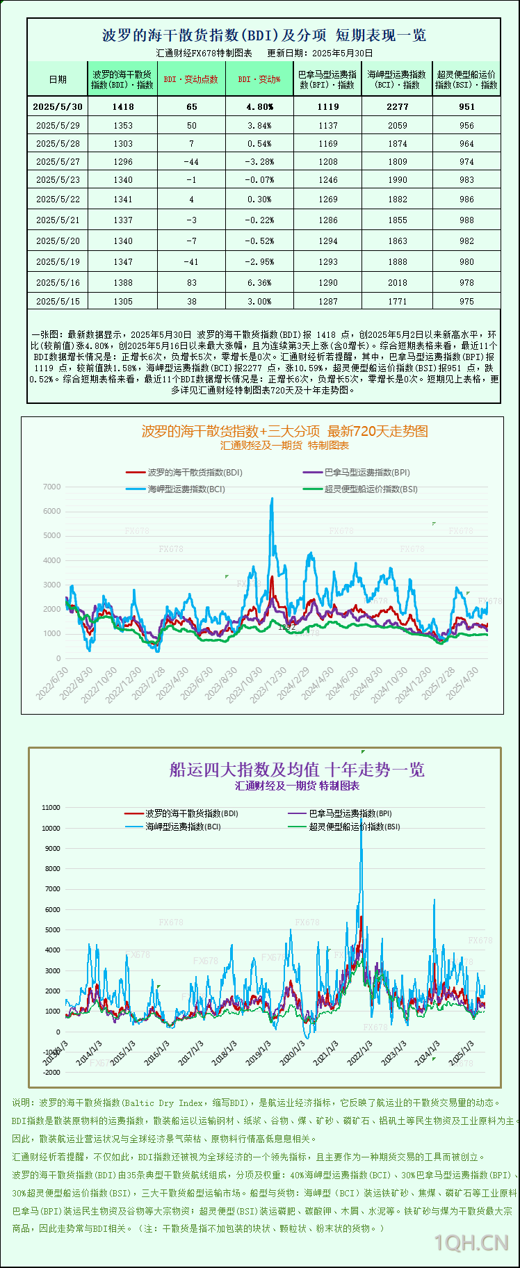 一张图：波罗的海指数因海岬型船运价上涨而周度上涨
