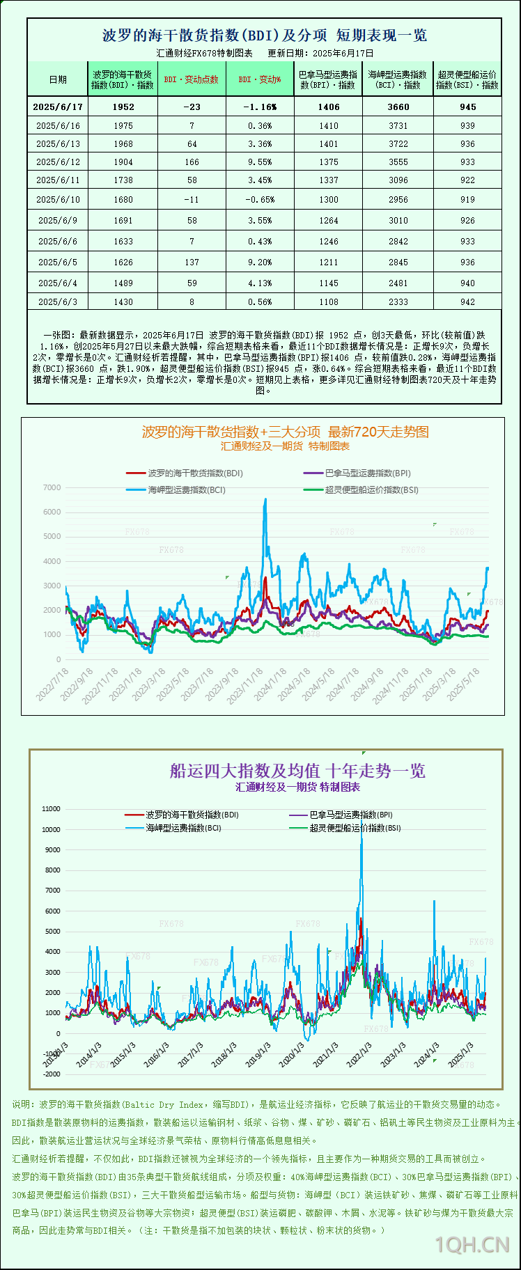 一张图：波罗的海指数因大型船舶运费下跌而下跌