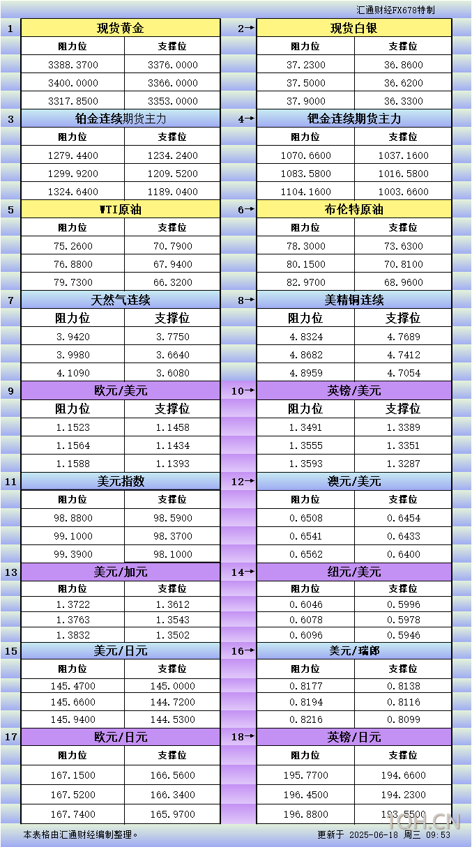 6月18日亚市更新支撑阻力：18品种支撑阻力(金银铂钯原油天然气铜及十大货币对)