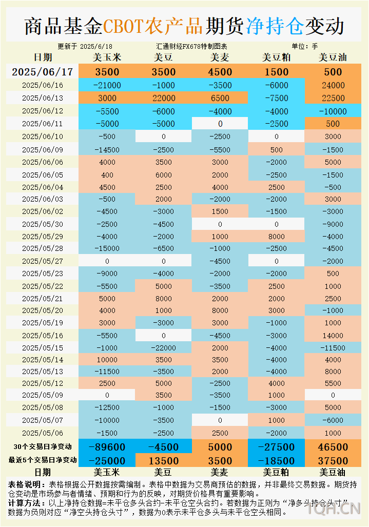 CBOT持仓：小麦、大豆多头突袭！持仓剧变释放什么关键信号？