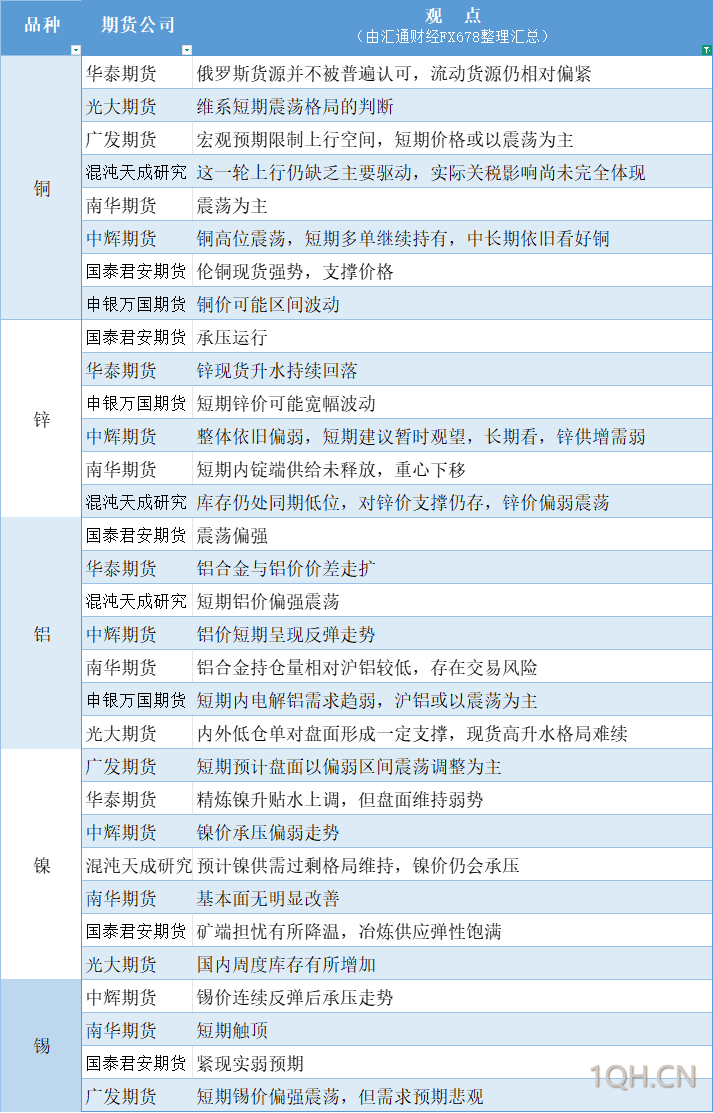 期货公司观点汇总一张图：6月18日有色系（铜、锌、铝、镍、锡等）