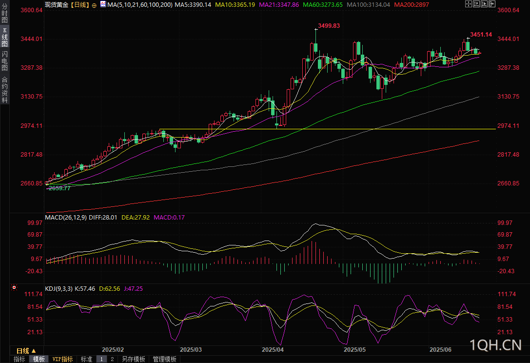 黄金交易提醒：美联储按兵不动，快速降息预期降温，金价短线或剑指3300？