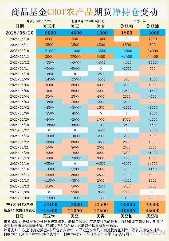 CBOT持仓：大豆多空激烈对决！10.5美元成生死线？基金持仓暗藏重大转折