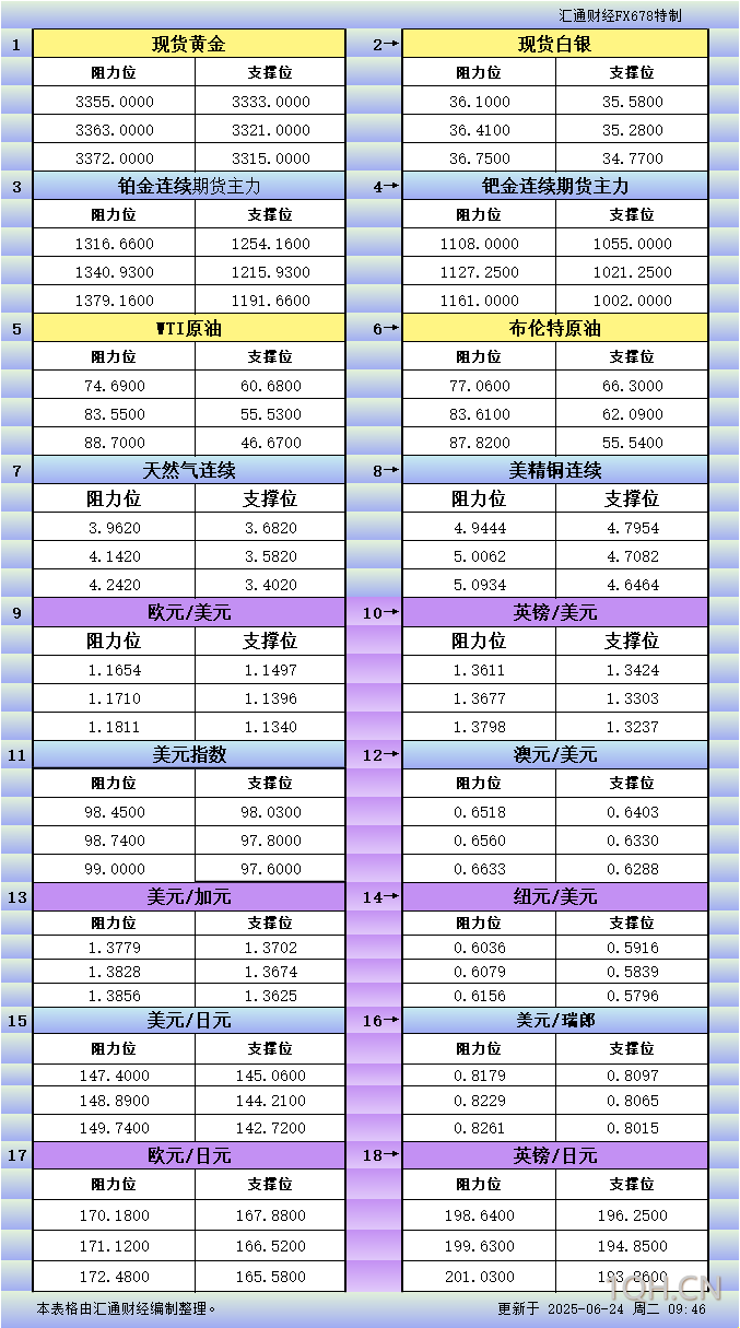 6月24日亚市更新支撑阻力：18品种支撑阻力(金银铂钯原油天然气铜及十大货币对)