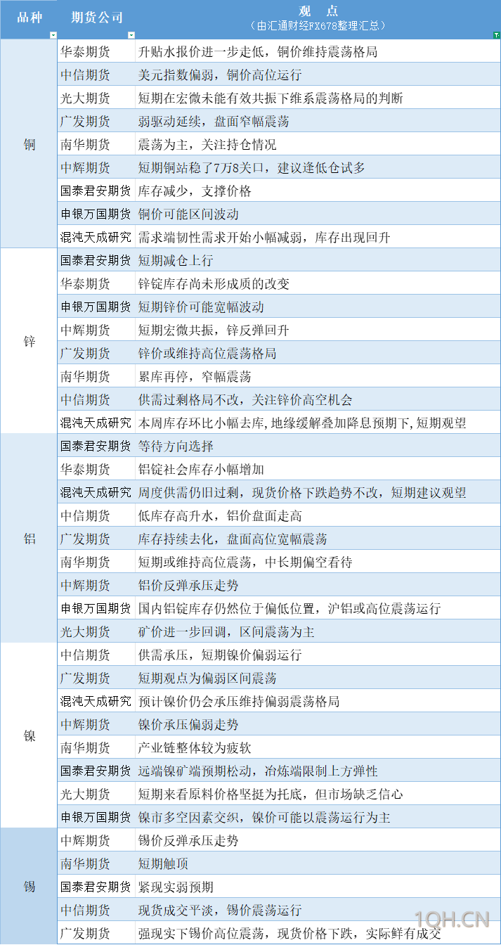 期货公司观点汇总一张图：6月24日有色系（铜、锌、铝、镍、锡等）