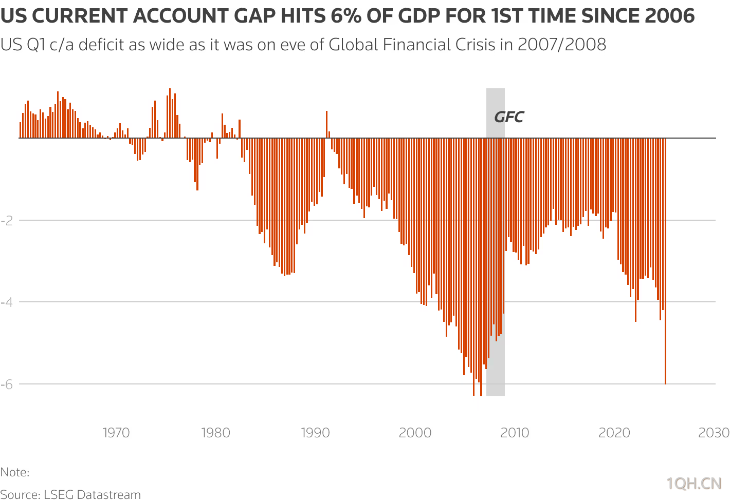美国经济警钟长鸣：经常账赤字飙升至20年新高，金融危机阴云再现？