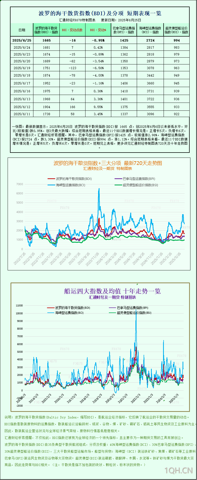 一张图：波罗的海干散货指数因好望角型船运价下跌而下滑