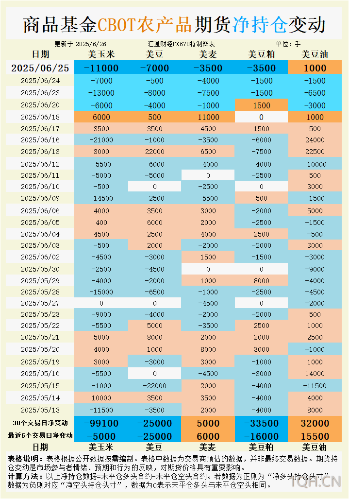CBOT持仓：大豆空头押注达2.5万手！全球供应洪峰下，空头持仓暗藏哪些变盘玄机？
