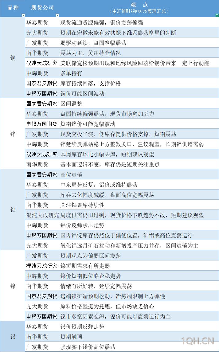 期货公司观点汇总一张图：6月26日有色系（铜、锌、铝、镍、锡等）