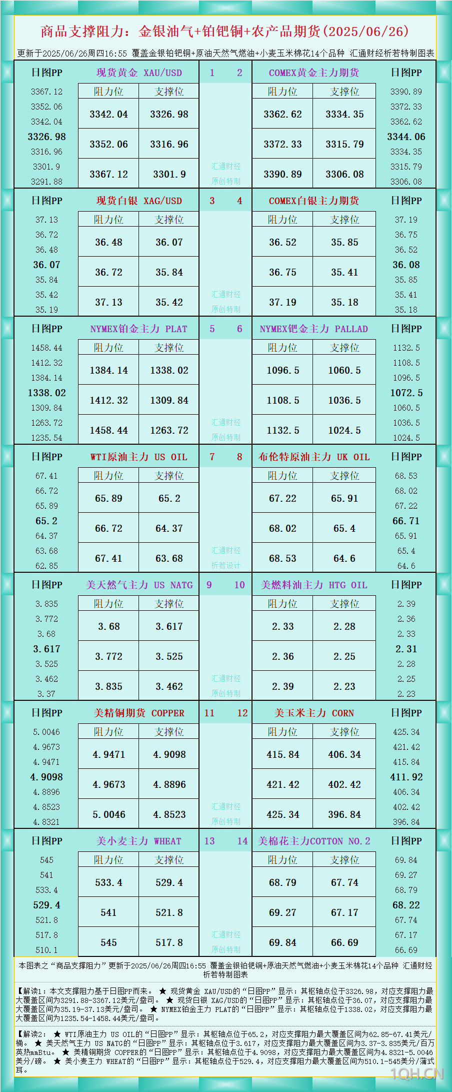 一张图看商品支撑阻力：金银油气+铂钯铜农产品期货(2025年6月26日)