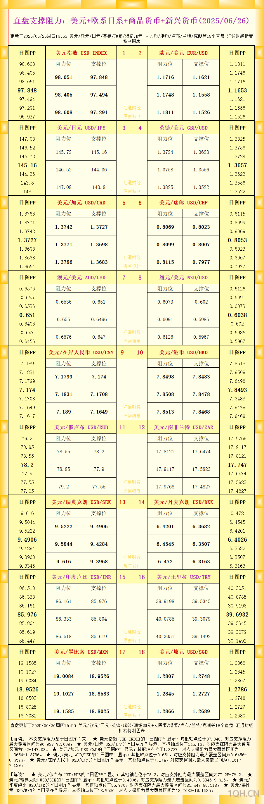 一张图看18个直盘外汇支撑阻力：美元+欧系日系+商品货币+新兴货币(2025年6月26日)