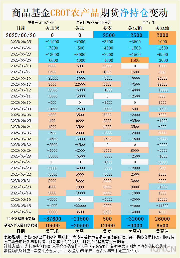 CBOT三大谷物持仓剧变：基金正疯狂押注这个方向！