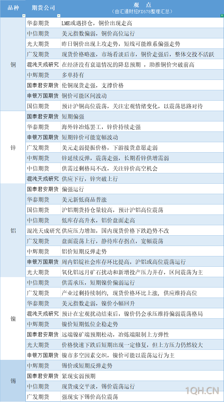 期货公司观点汇总一张图：6月27日有色系（铜、锌、铝、镍、锡等）