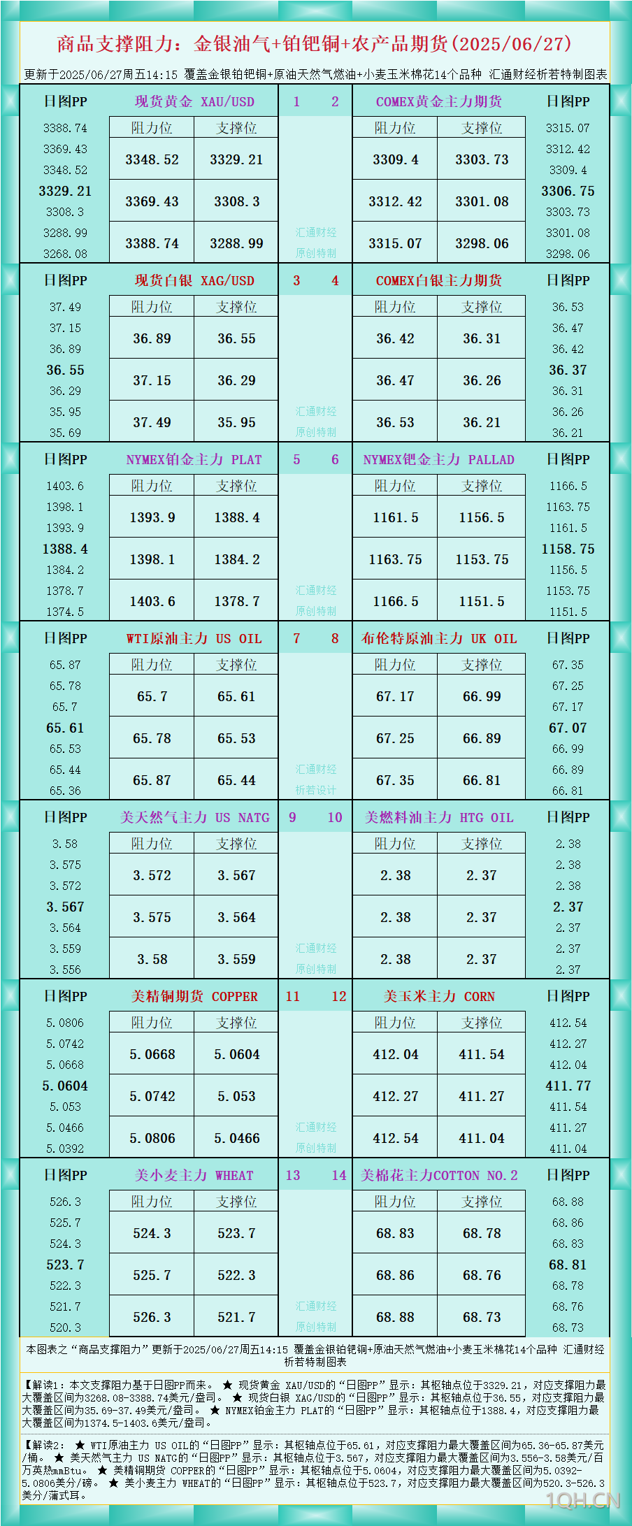 一张图看商品支撑阻力：金银油气+铂钯铜农产品期货(2025年6月27日)
