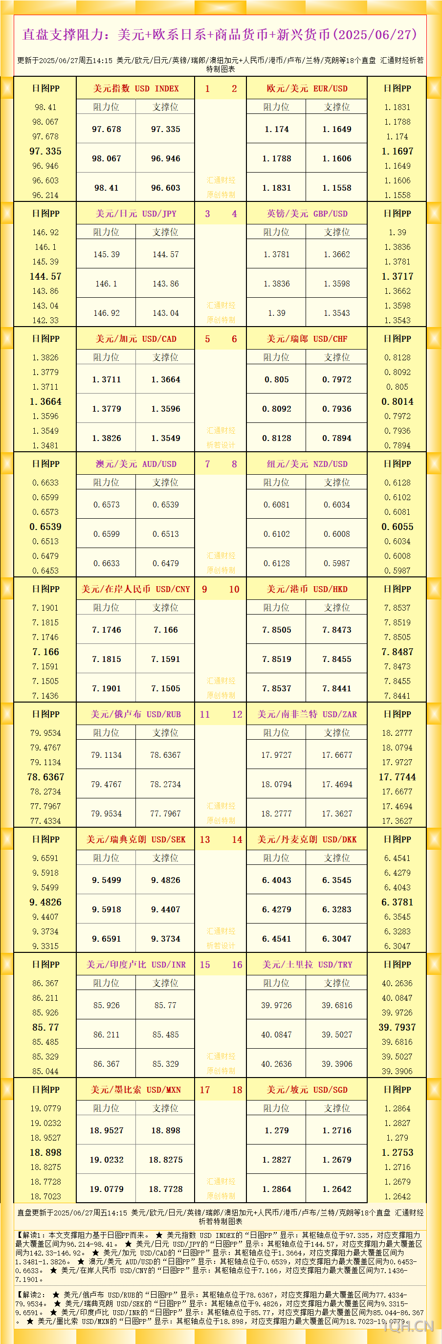 一张图看18个直盘外汇支撑阻力：美元+欧系日系+商品货币+新兴货币(2025年6月27日)