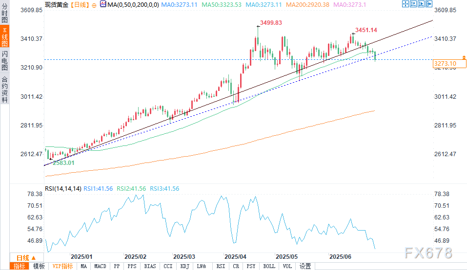 黄金6月可能出现2025年首次月度下跌？