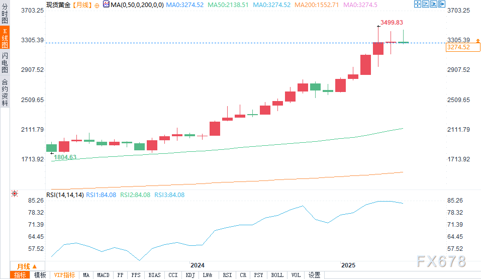 黄金6月可能出现2025年首次月度下跌？