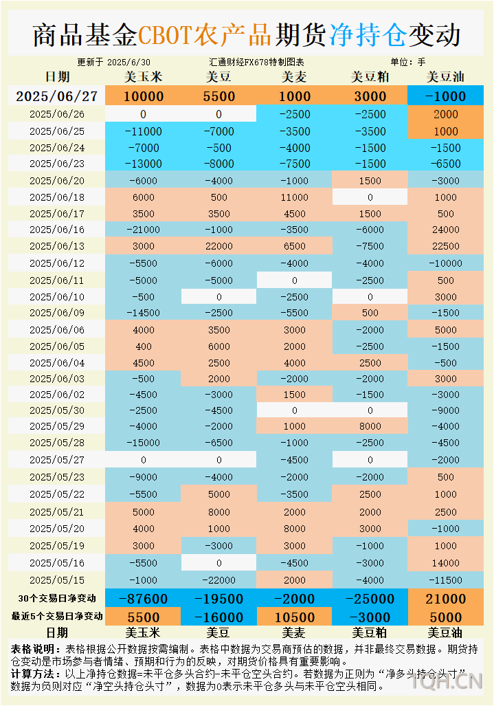 CBOT持仓异动透露先机！三大谷物“破位倒计时”还是“绝地反攻”？