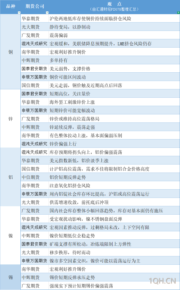 期货公司观点汇总一张图：6月30日有色系（铜、锌、铝、镍、锡等）